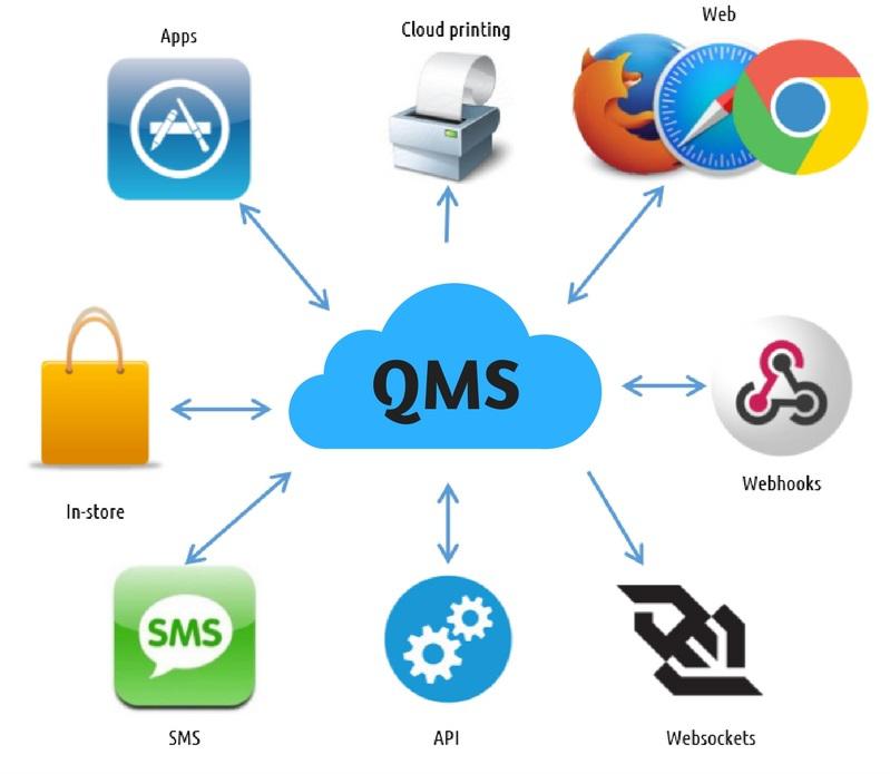 queue management system integration